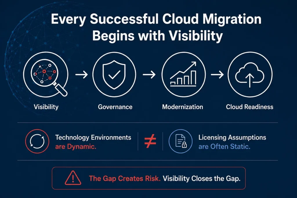 Framework illustrating how visibility enables governance, modernization, and SQL Server cloud readiness while reducing risk created by outdated licensing assumptions.